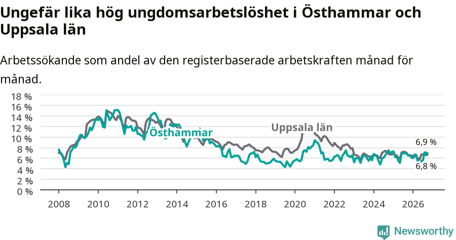 Graf: Arbetslöshet bland unga i Östhammars kommun och Uppsala län