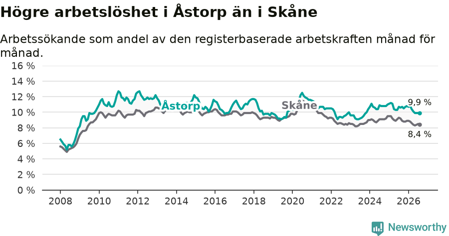 Graf: Arbetslöshet i Åstorps kommun och Skåne län