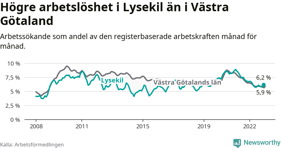 Graf: Arbetslöshet i Lysekils kommun och Västra Götalands län