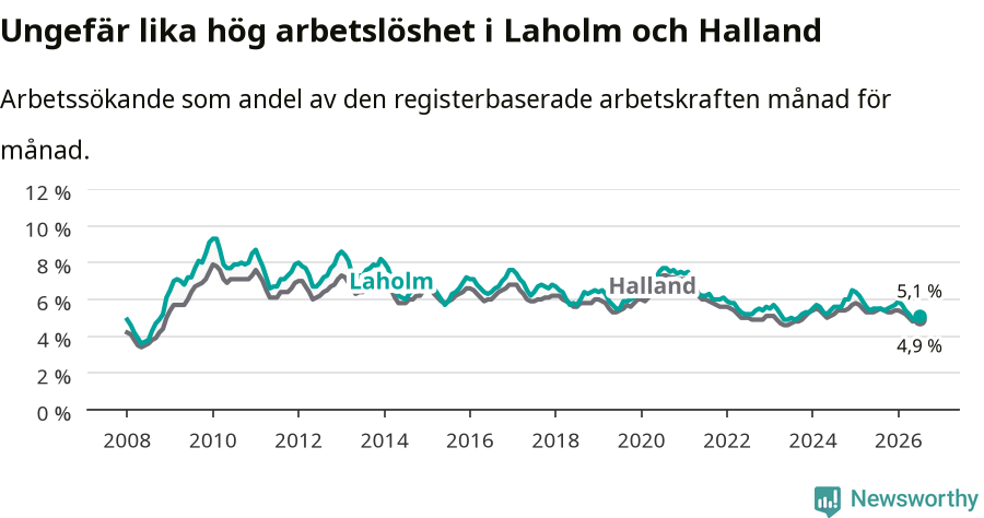 Graf: Arbetslöshet i Laholms kommun och Hallands län