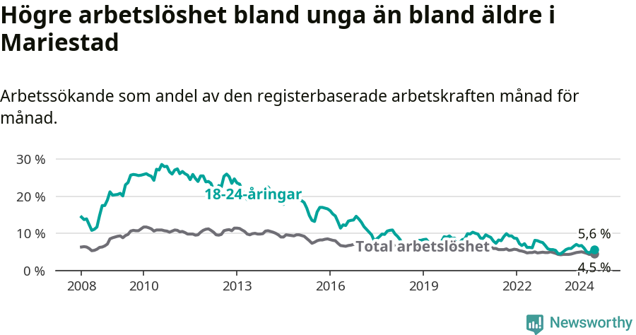 Graf: Skillnad i arbetslöshet mellan unga och hela befolkningen i Mariestads kommun