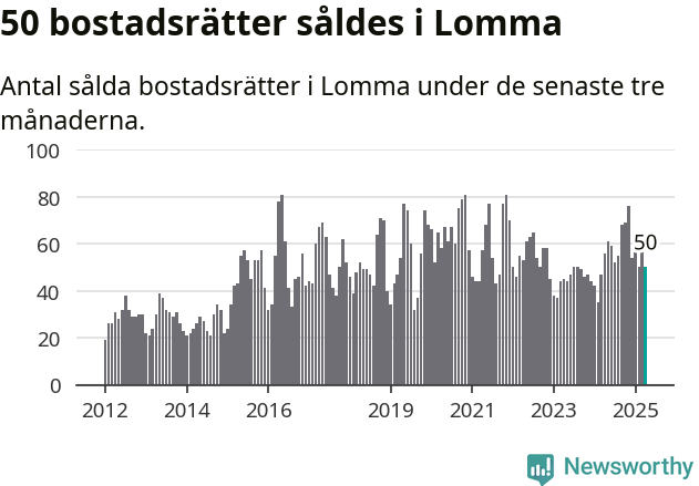 Graf: Antal sålda bostadsrätter i Lomma kommun