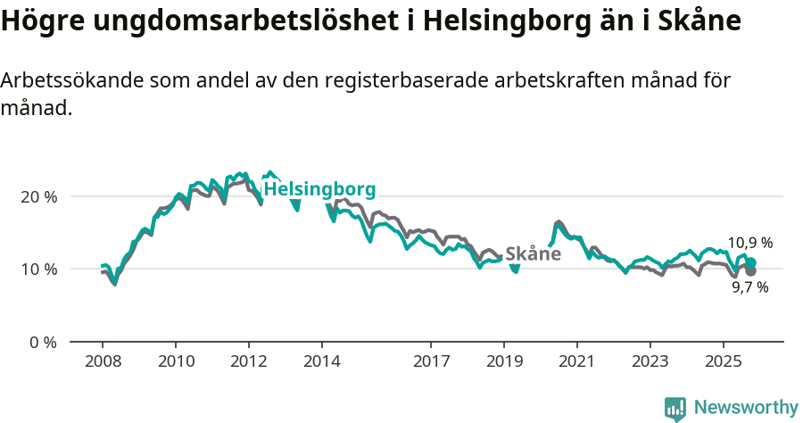 Graf: Arbetslöshet bland unga i Helsingborgs kommun och Skåne län