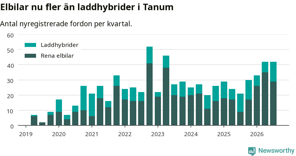 Graf: Antal nya laddhybrider och elbilar över tid