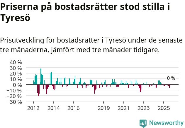 Graf: Prisutveckling för bostadsrätter i Tyresö kommun