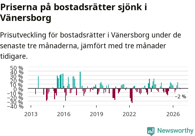 Graf: Prisutveckling för bostadsrätter i Vänersborgs kommun