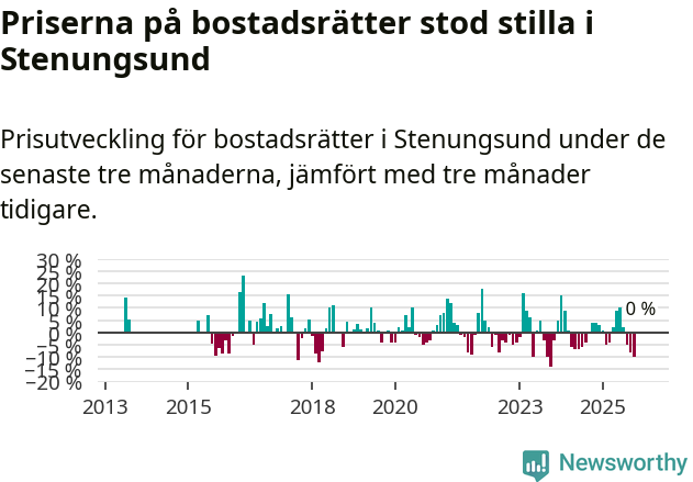 Graf: Prisutveckling för bostadsrätter i Stenungsunds kommun