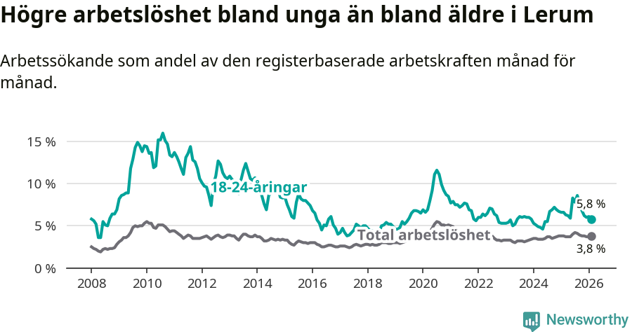 Graf: Skillnad i arbetslöshet mellan unga och hela befolkningen i Lerums kommun