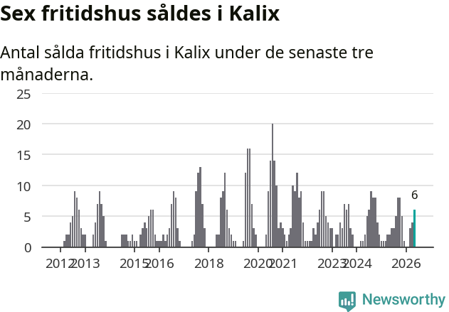 Graf: Antal sålda fritidshus i Kalix kommun