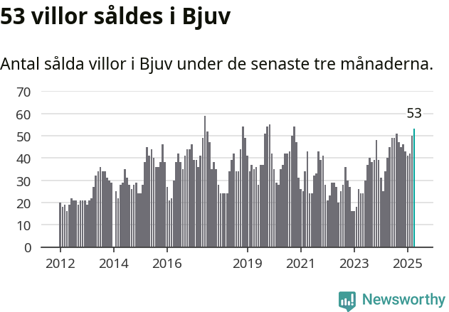 Graf: Antal sålda villor i Bjuvs kommun