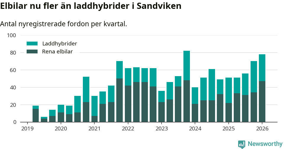 Graf: Antal nya laddhybrider och elbilar över tid
