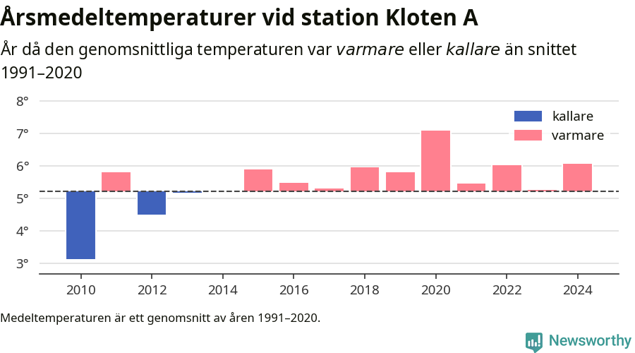 Diagram som år för år visar årsmedeltemperaturens avvikelse från de senaste 30 årens medelvärde.