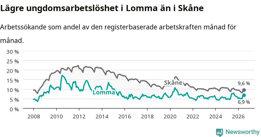 Graf: Arbetslöshet bland unga i Lomma kommun och Skåne län