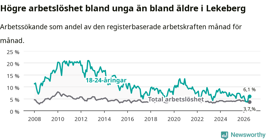Graf: Skillnad i arbetslöshet mellan unga och hela befolkningen i Lekebergs kommun