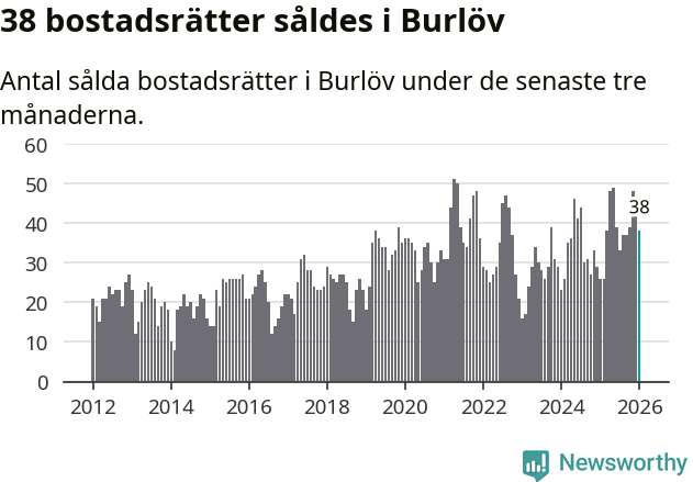Graf: Antal sålda bostadsrätter i Burlövs kommun