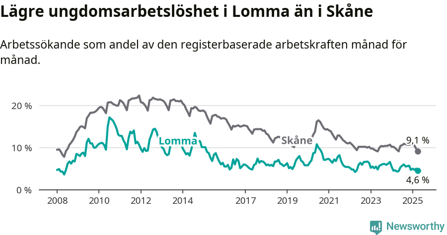 Graf: Arbetslöshet bland unga i Lomma kommun och Skåne län