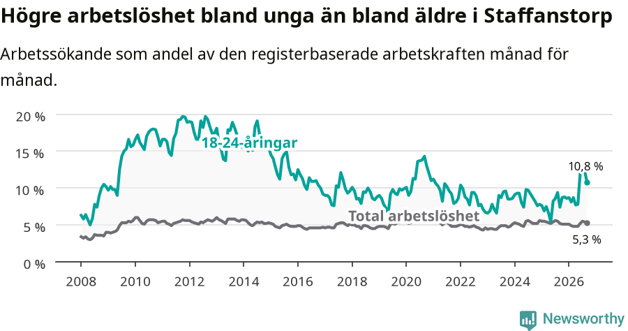 Graf: Skillnad i arbetslöshet mellan unga och hela befolkningen i Staffanstorps kommun