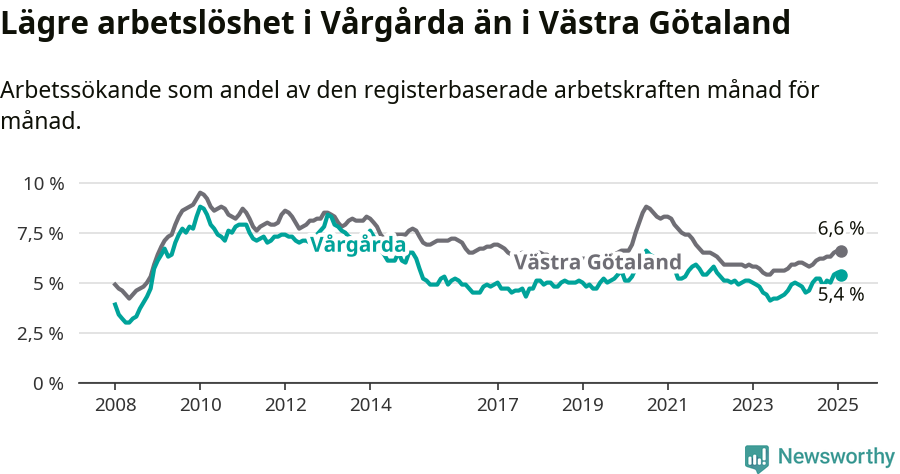 Graf: Arbetslöshet i Vårgårda kommun och Västra Götalands län