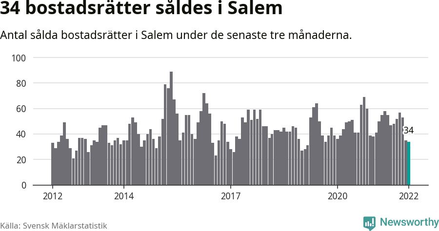 Graf: Antal sålda bostadsrätter i Salems kommun