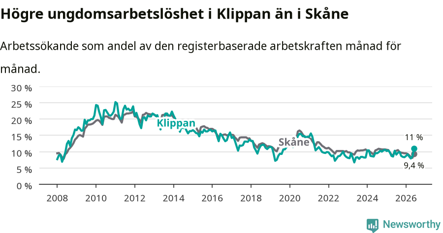 Graf: Arbetslöshet bland unga i Klippans kommun och Skåne län