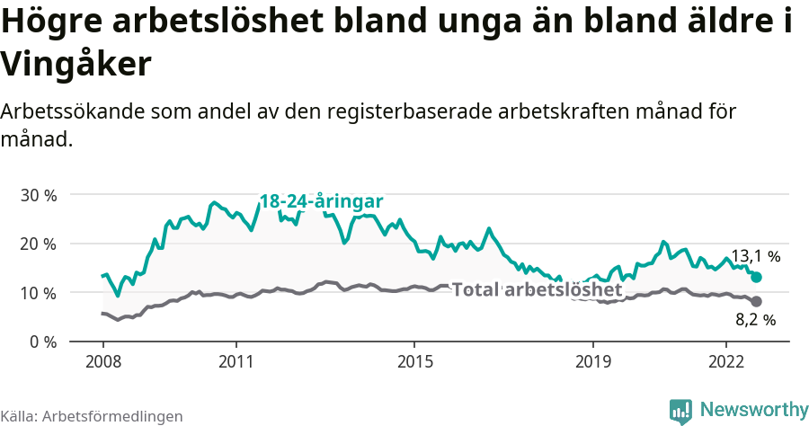 Graf: Skillnad i arbetslöshet mellan unga och hela befolkningen i Vingåkers kommun