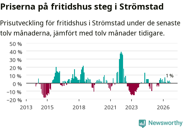 Graf: Prisutveckling för fritidshus i Strömstads kommun