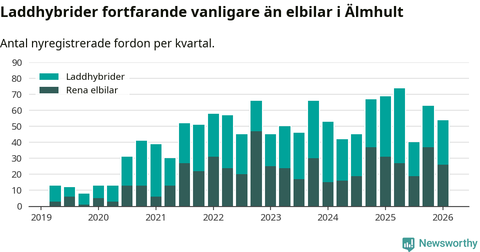 Graf: Antal nya laddhybrider och elbilar över tid