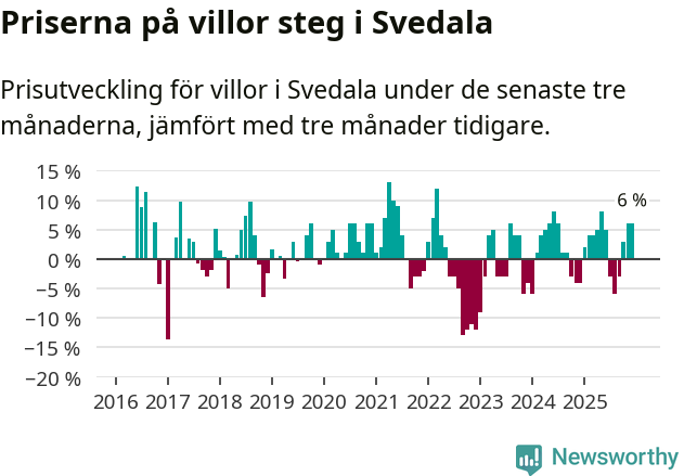 Graf: Prisutveckling för villor i Svedala kommun