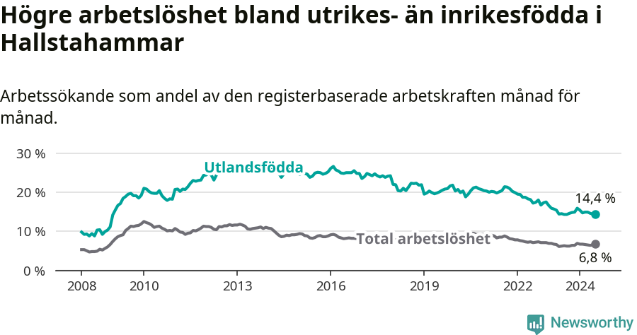 Graf: Skillnad i arbetslöshet mellan utrikesfödda och hela befolkningen i Hallstahammars kommun