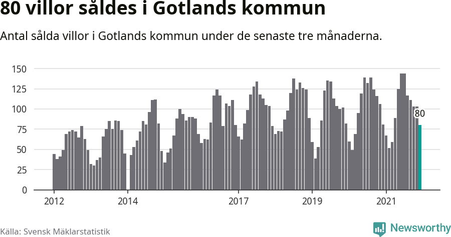 Graf: Antal sålda villor i Region Gotland