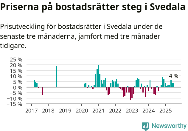 Graf: Prisutveckling för bostadsrätter i Svedala kommun