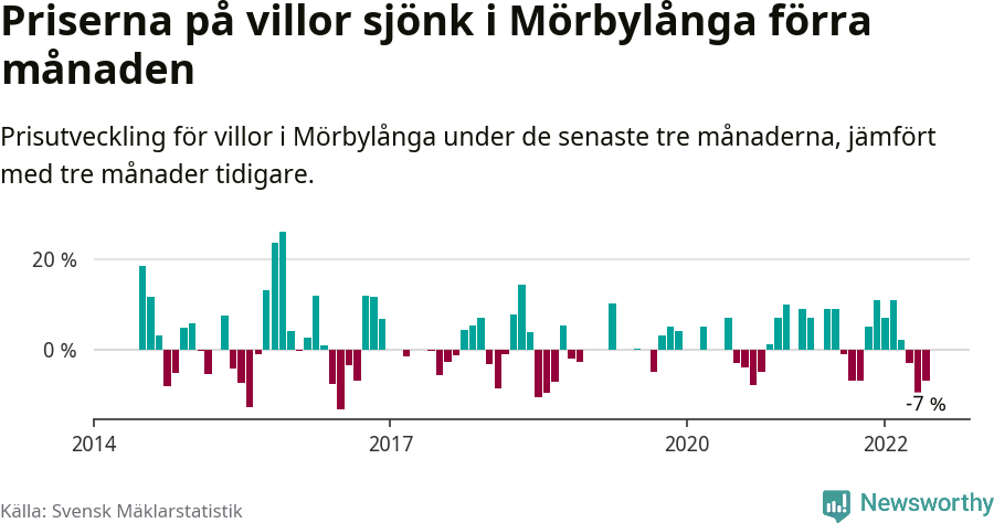 Graf: Prisutveckling för villor i Mörbylånga kommun