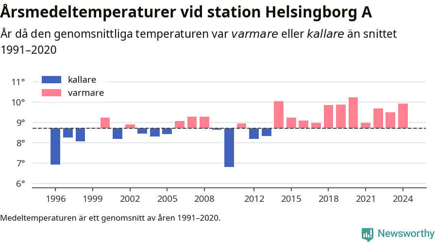 Diagram som år för år visar årsmedeltemperaturens avvikelse från de senaste 30 årens medelvärde.