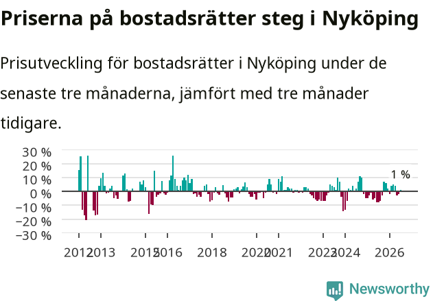 Graf: Prisutveckling för bostadsrätter i Nyköpings kommun