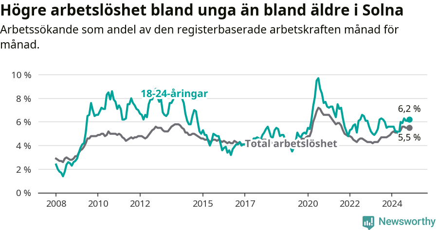 Graf: Skillnad i arbetslöshet mellan unga och hela befolkningen i Solna kommun