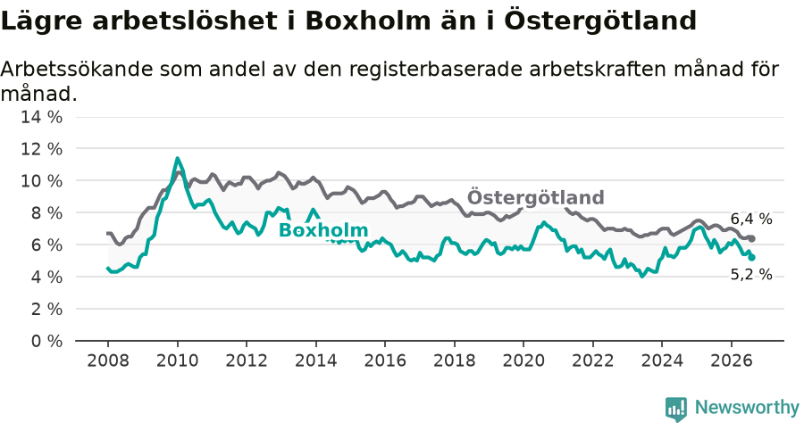 Graf: Arbetslöshet i Boxholms kommun och Östergötlands län