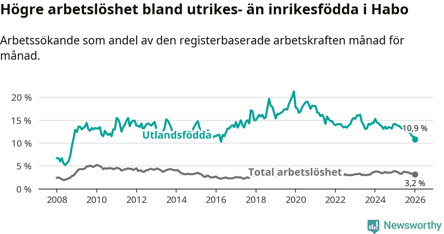 Graf: Skillnad i arbetslöshet mellan utrikesfödda och hela befolkningen i Habo kommun