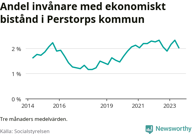 Graf över andelen biståndstagare per tremånadersperiod
