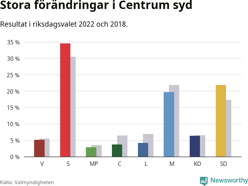 Partiernas resultat i Centrum syd
