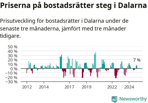 Graf: Prisutveckling för bostadsrätter i Dalarnas län