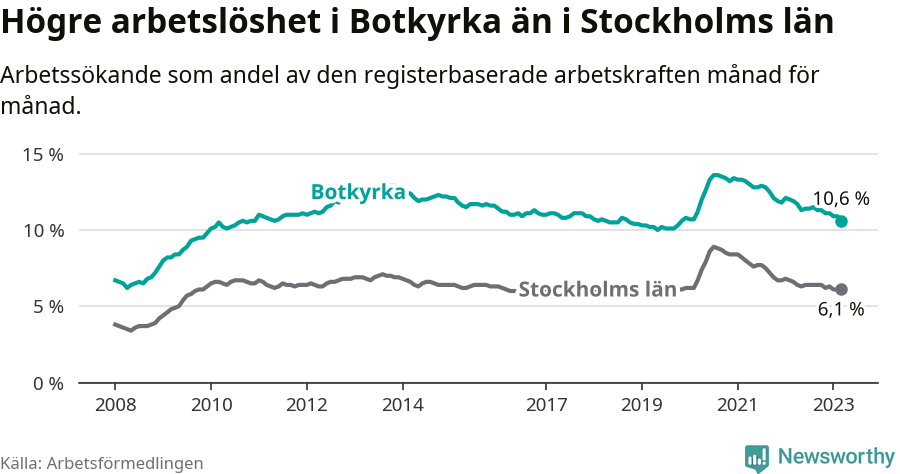 Graf: Arbetslöshet i Botkyrka kommun och Stockholms län