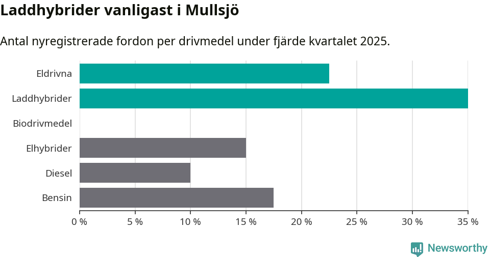 Graf: Antal nyregistrerade fordon per drivmedel