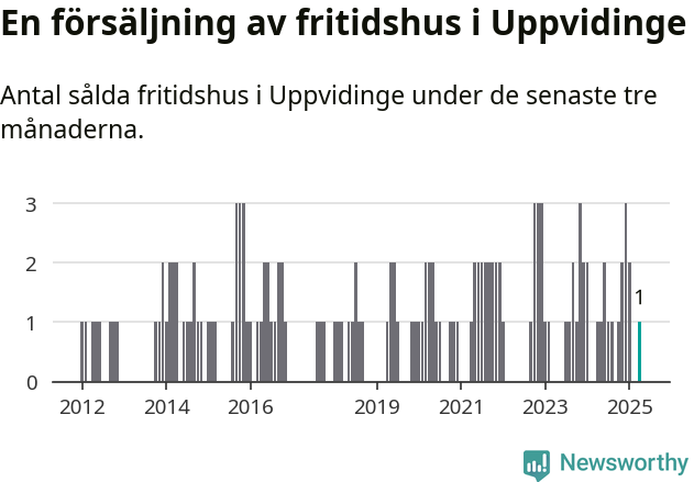 Graf: Antal sålda fritidshus i Uppvidinge kommun