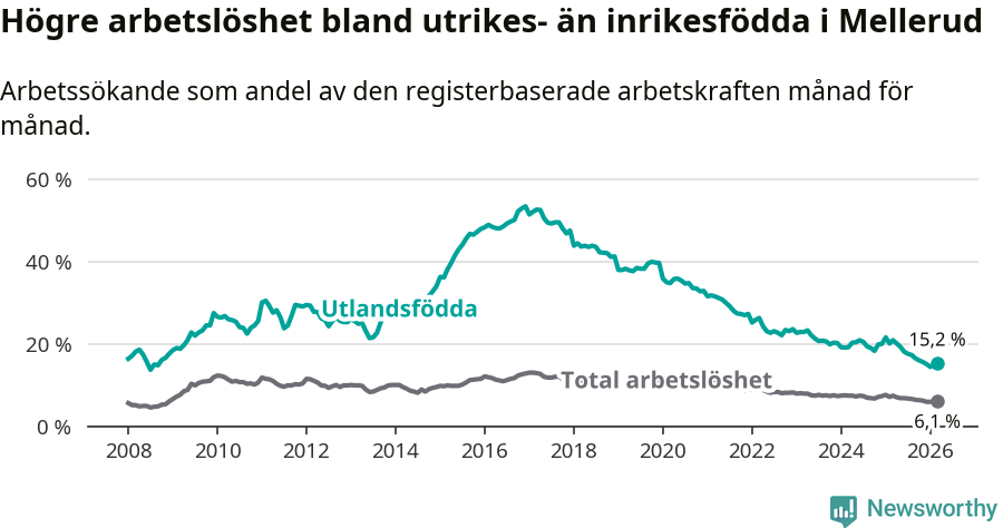 Graf: Skillnad i arbetslöshet mellan utrikesfödda och hela befolkningen i Melleruds kommun