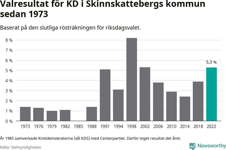 Kristdemokraternas resultat över tid