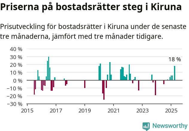 Graf: Prisutveckling för bostadsrätter i Kiruna kommun