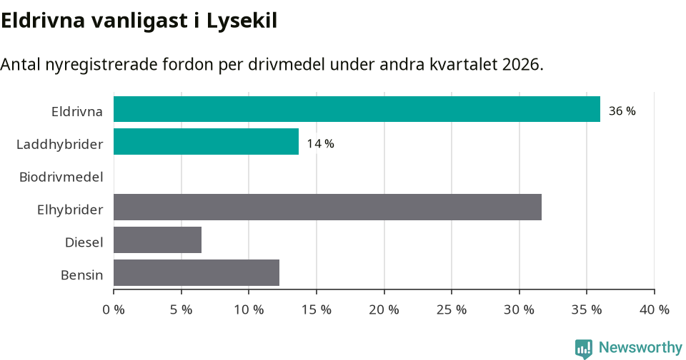 Graf: Antal nyregistrerade fordon per drivmedel