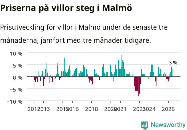 Graf: Prisutveckling för villor i Malmö kommun