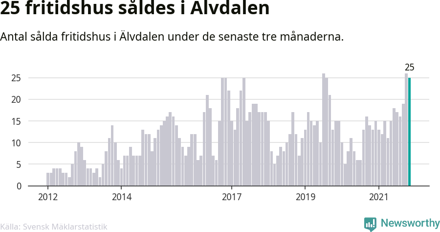 Graf: Antal sålda fritidshus i Älvdalens kommun