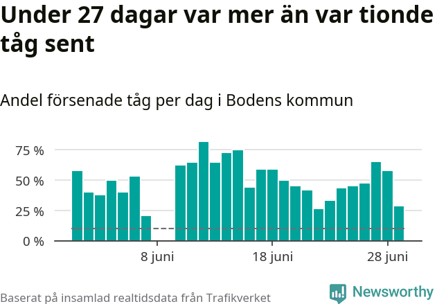 Stapeldiagram över andel försenade tåg per dag